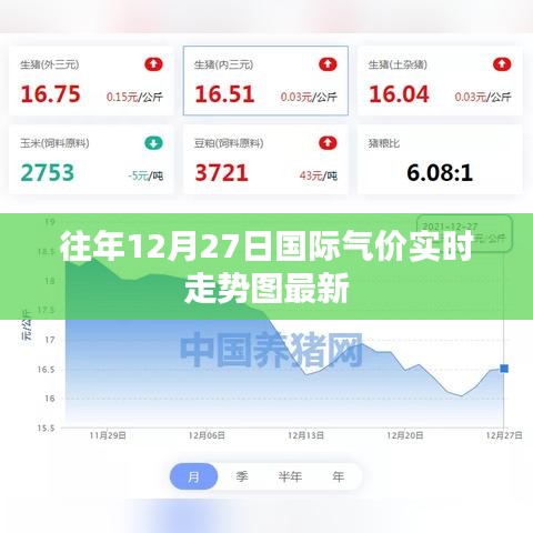 国际气价实时走势图(最新更新至往年12月27日)