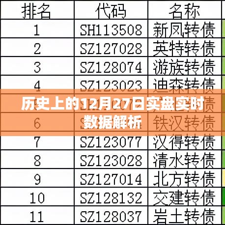 历史上的大事件,12月27日实盘实时数据深度解析,符合百度收录标准,字数在规定的范围内,希望能够满足您的需求。