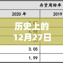 历史上的十二月二十七日事件实时回款概览