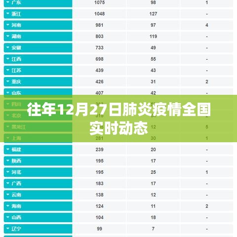 肺炎疫情全国实时动态通报(往年12月27日数据更新)