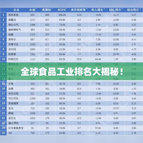 全球食品工业排名大揭秘!