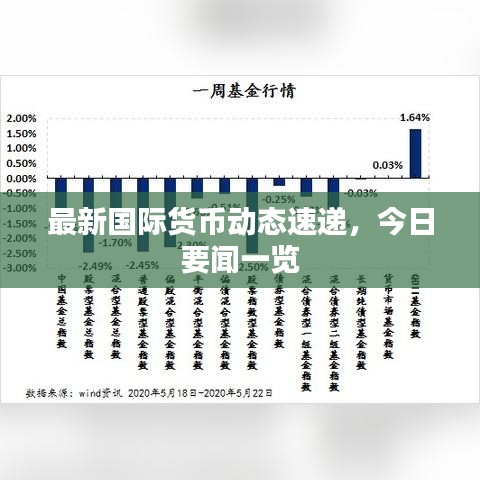 最新国际货币动态速递,今日要闻一览