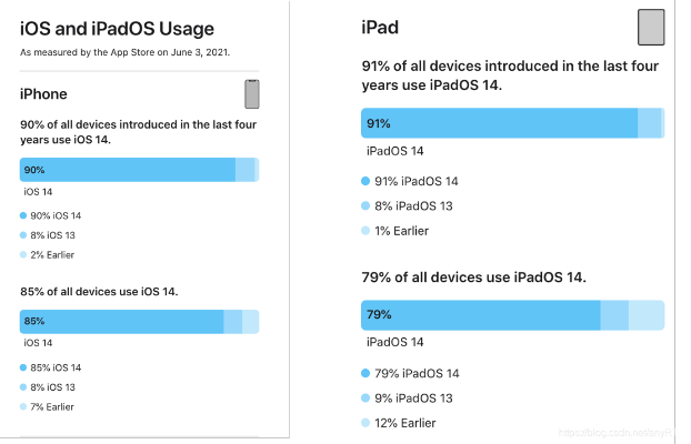 ios 版本比例,数据实施导向|Advance_v2.301